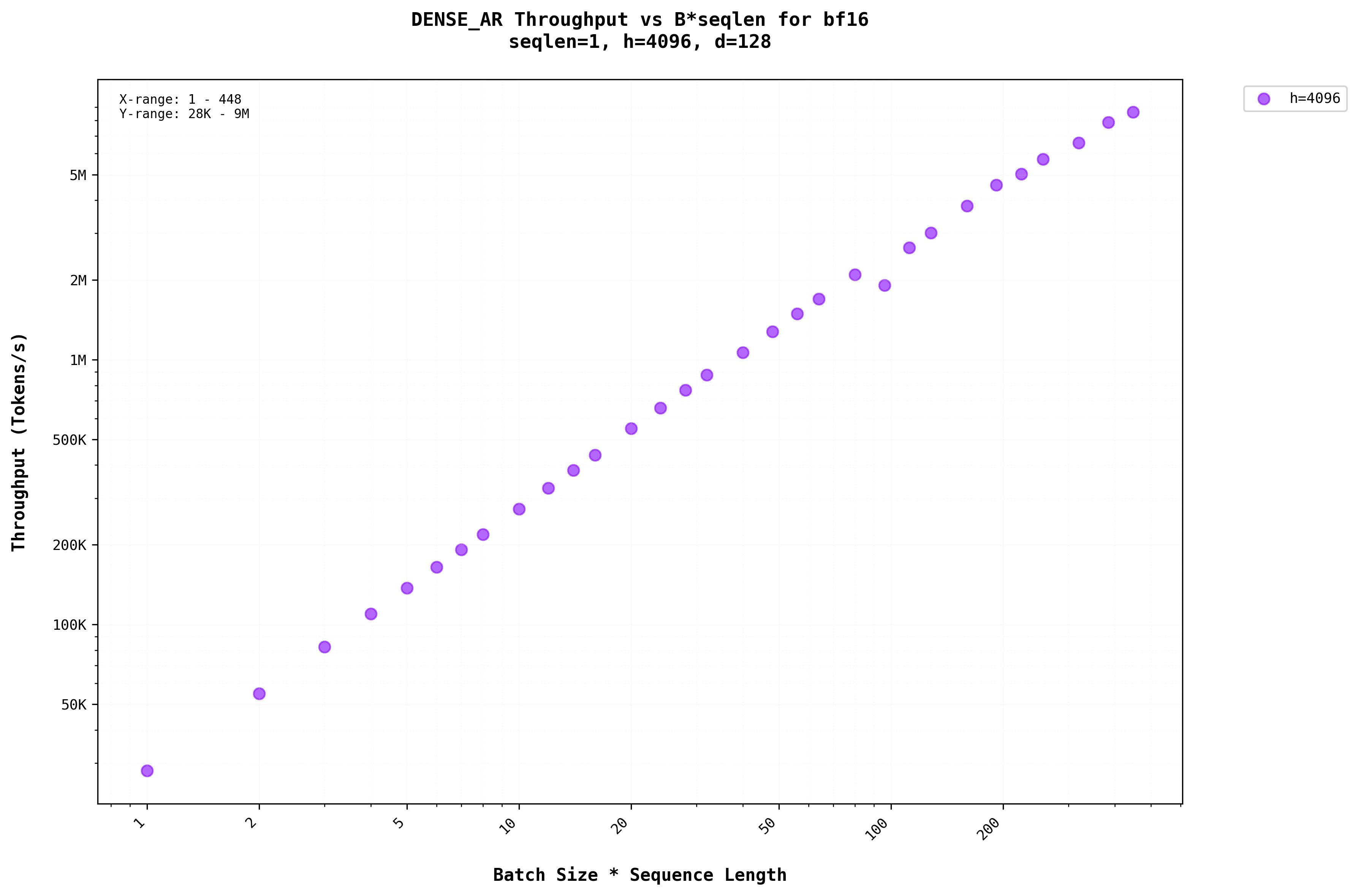 Dense AR Stage 1