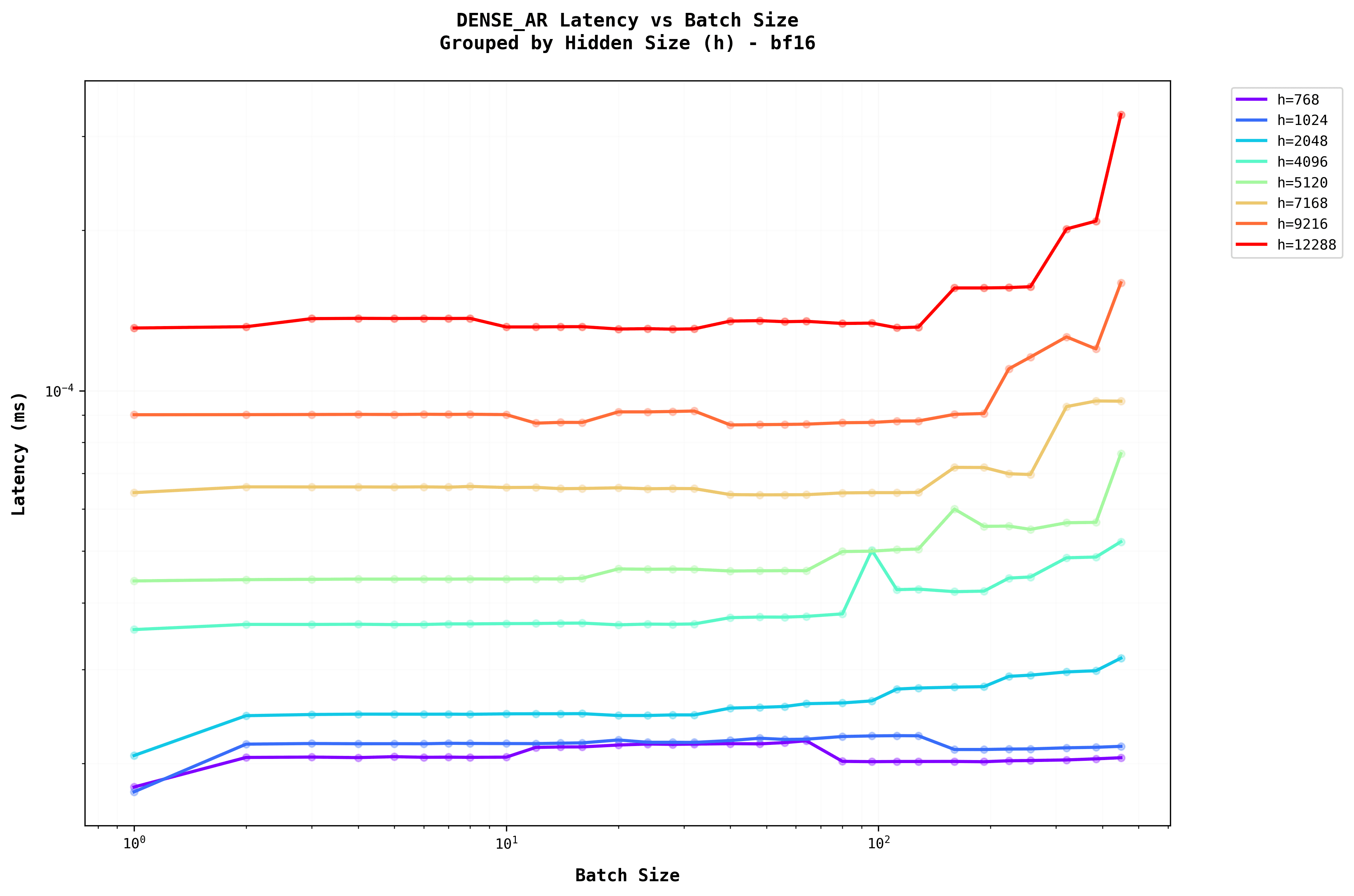 Dense AR Latency