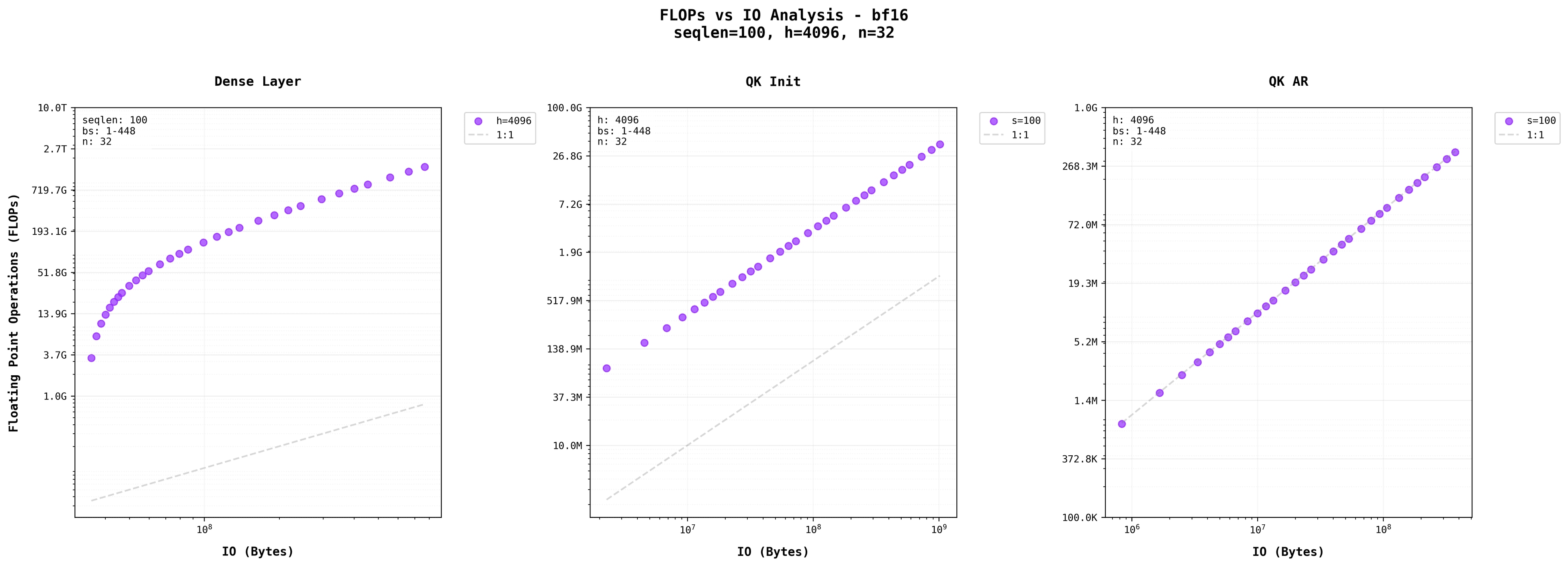 Arithmetic Intensity Single