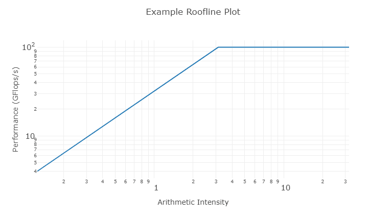 Roofline Model