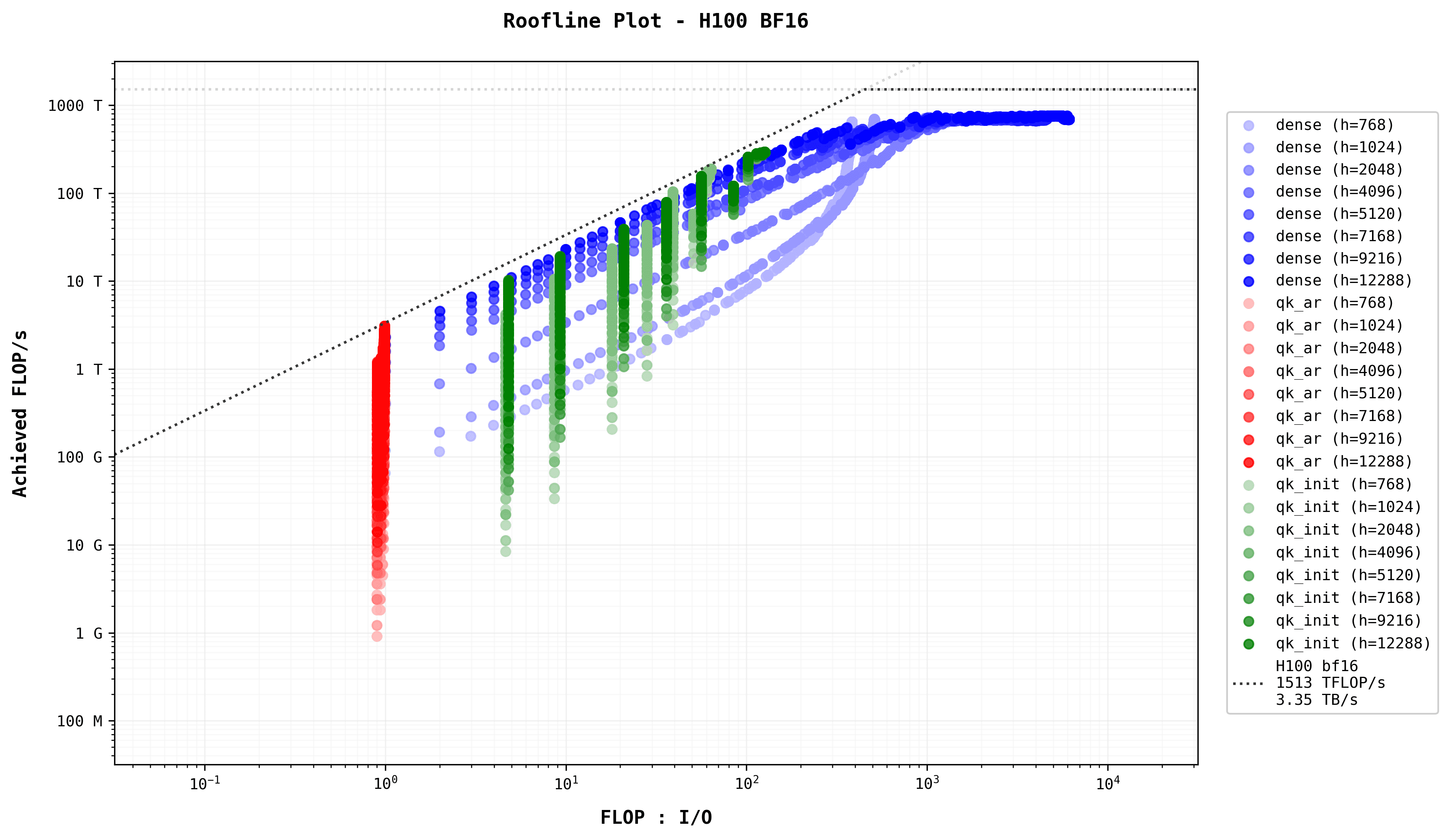 Roofline Model Overview