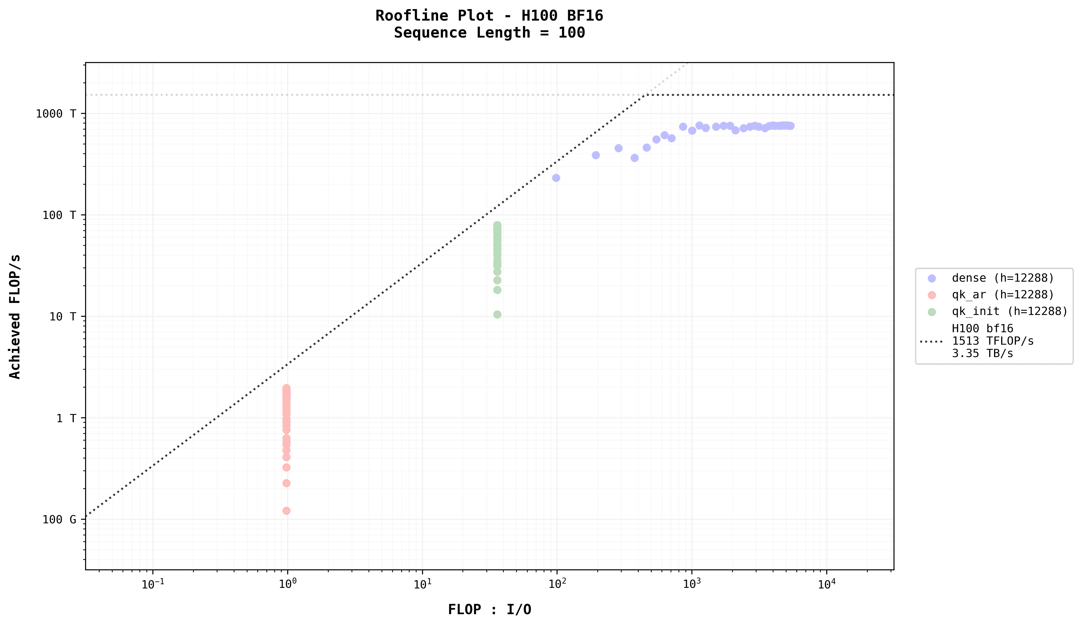 Roofline Model Specific