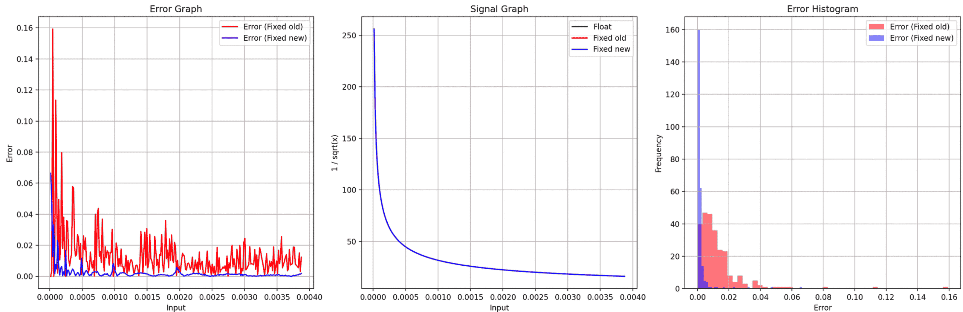 Advancements in Inverse Square Root Approximation for Neural Network Normalization Layers