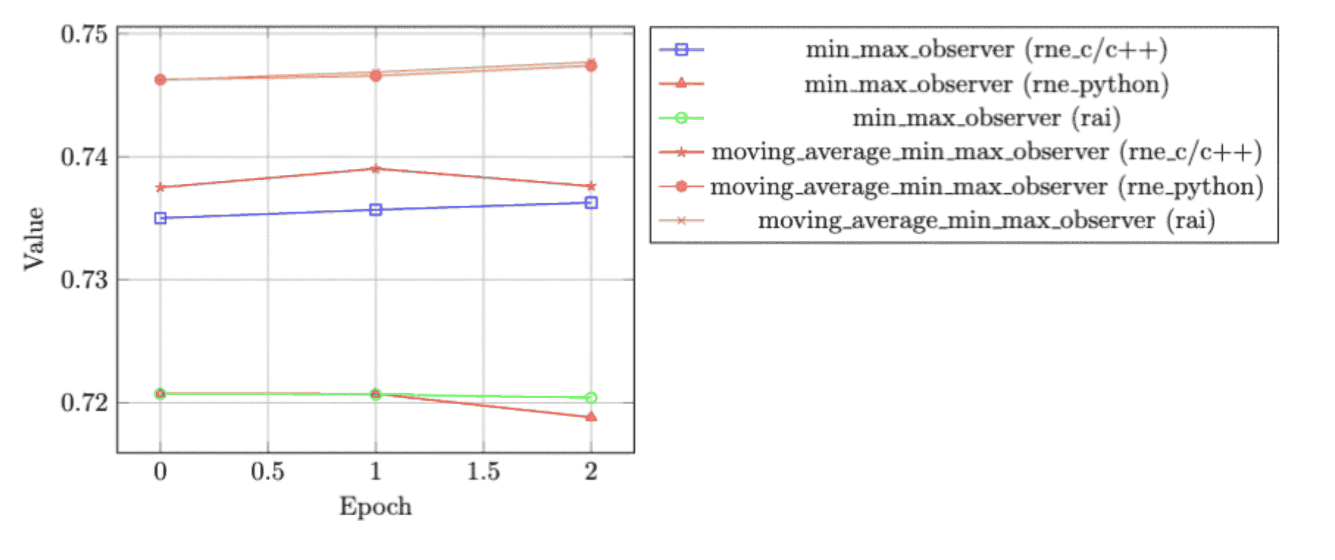 Impact of Observers on Rounding Techniques during Quantization Aware Training (QAT)