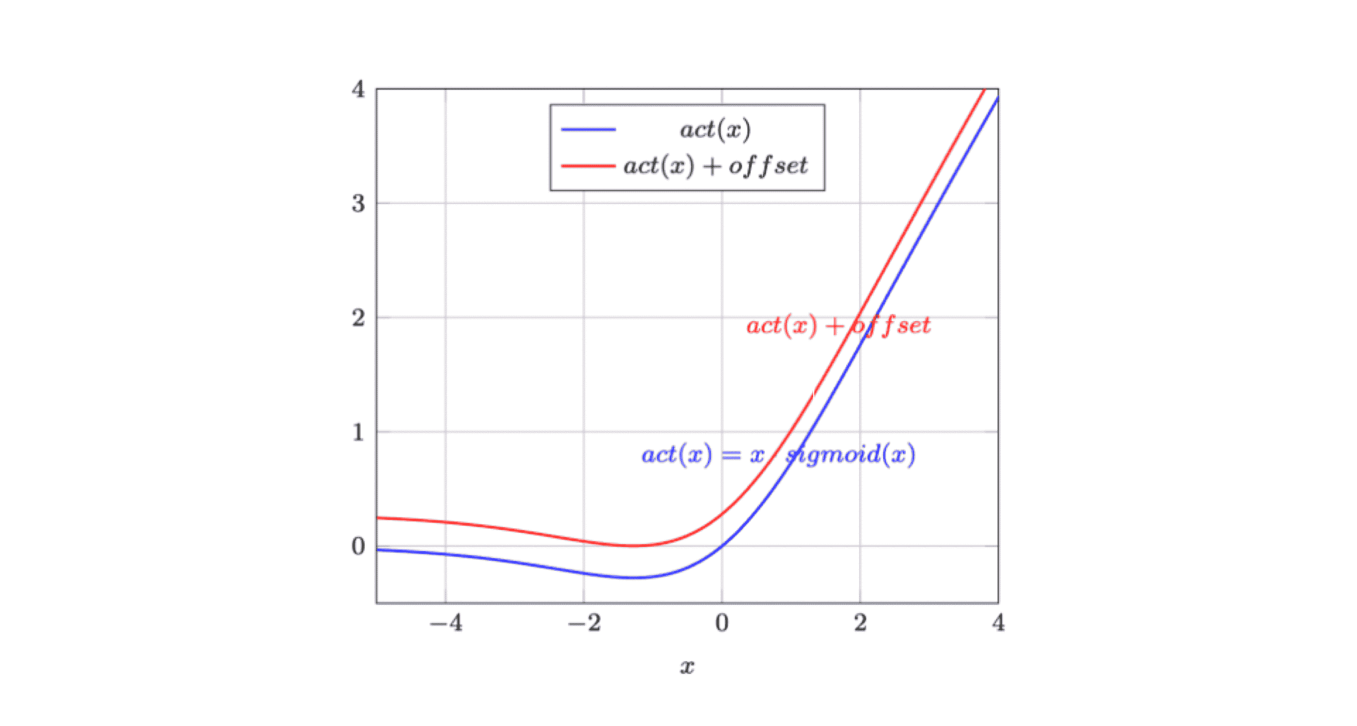 Performance Enhancement through Swish Activation Analysis and Precision Optimization in YOLOv5 Models